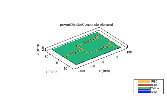Figure contains an axes object. The axes object with title powerDividerCorporate element, xlabel x (mm), ylabel y (mm) contains 12 objects of type patch, surface. These objects represent PEC, feed, Teflon, load.