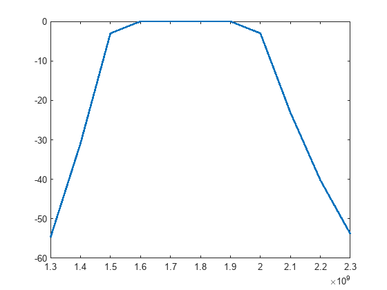 Figure contains an axes object. The axes object contains an object of type line.