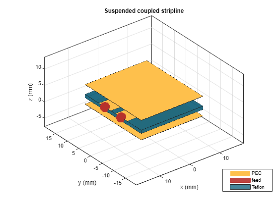 Figure contains an axes object. The axes object with title Suspended coupled stripline, xlabel x (mm), ylabel y (mm) contains 11 objects of type patch, surface. These objects represent PEC, feed, Teflon.