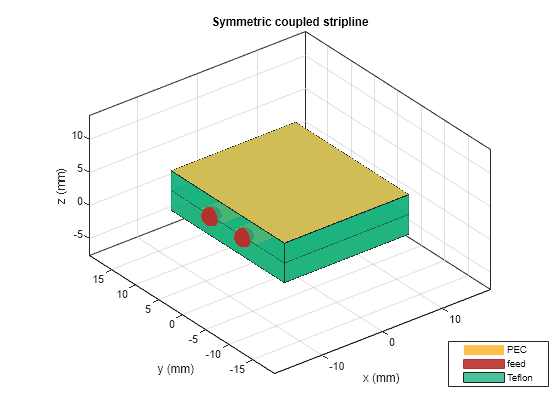 Figure contains an axes object. The axes object with title Symmetric coupled stripline, xlabel x (mm), ylabel y (mm) contains 10 objects of type patch, surface. These objects represent PEC, feed, Teflon.