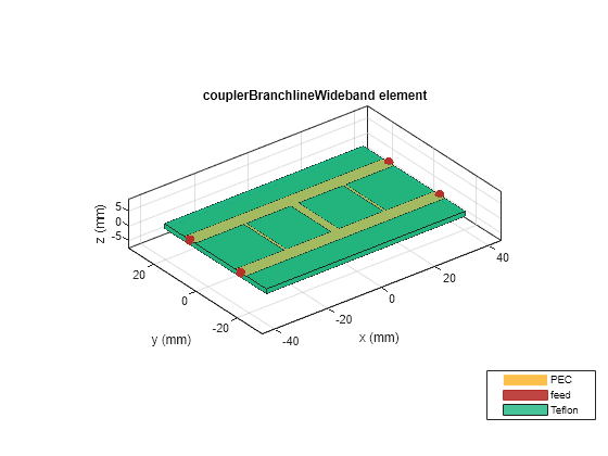 Figure contains an axes object. The axes object with title couplerBranchlineWideband element, xlabel x (mm), ylabel y (mm) contains 8 objects of type patch, surface. These objects represent PEC, feed, Teflon.