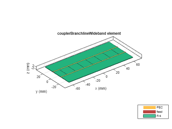 Figure contains an axes object. The axes object with title couplerBranchlineWideband element, xlabel x (mm), ylabel y (mm) contains 8 objects of type patch, surface. These objects represent PEC, feed, Fr4.