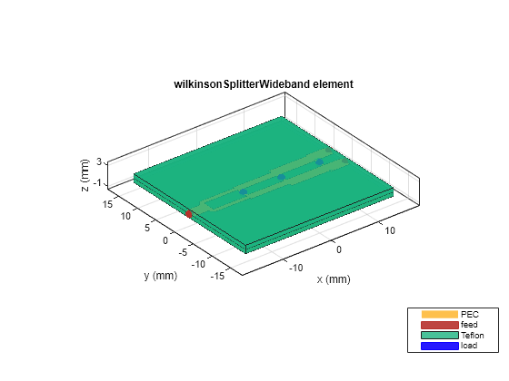 Figure contains an axes object. The axes object with title wilkinsonSplitterWideband element, xlabel x (mm), ylabel y (mm) contains 11 objects of type patch, surface. These objects represent PEC, feed, Teflon, load.