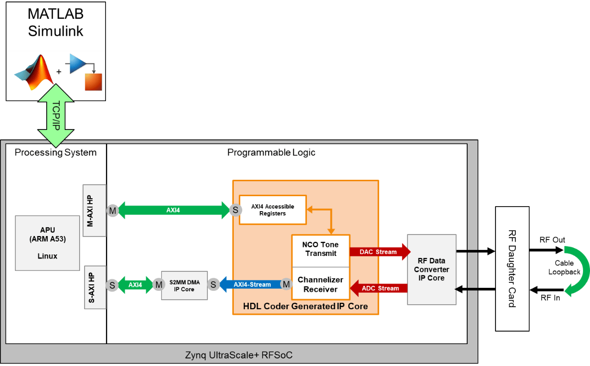Host Interface Script Data Capture from Polyphase Channelizer Algorithm on RFSoC device