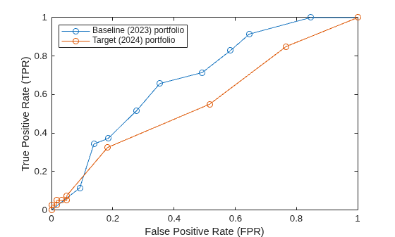 Figure contains an axes object. The axes object with xlabel False Positive Rate (FPR), ylabel True Positive Rate (TPR) contains 2 objects of type line. These objects represent Baseline (2023) portfolio, Target (2024) portfolio.