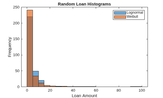 Figure contains an axes object. The axes object with title Random Loan Histograms, xlabel Loan Amount, ylabel Frequency contains 2 objects of type histogram. These objects represent Lognormal, Weibull.