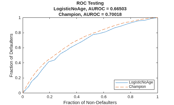 Figure contains an axes object. The axes object with title ROC Testing LogisticNoAge, AUROC = 0.66503 Champion, AUROC = 0.70018, xlabel Fraction of Non-Defaulters, ylabel Fraction of Defaulters contains 2 objects of type line. These objects represent LogisticNoAge, Champion.