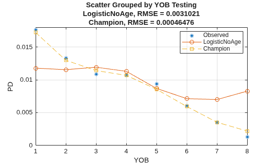 Figure contains an axes object. The axes object with title Scatter Grouped by YOB Testing LogisticNoAge, RMSE = 0.0031021 Champion, RMSE = 0.00046476, xlabel YOB, ylabel PD contains 3 objects of type line. One or more of the lines displays its values using only markers These objects represent Observed, LogisticNoAge, Champion.