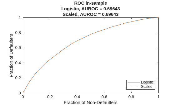 Figure contains an axes object. The axes object with title ROC in-sample Logistic, AUROC = 0.69643 Scaled, AUROC = 0.69643, xlabel Fraction of Non-Defaulters, ylabel Fraction of Defaulters contains 2 objects of type line. These objects represent Logistic, Scaled.