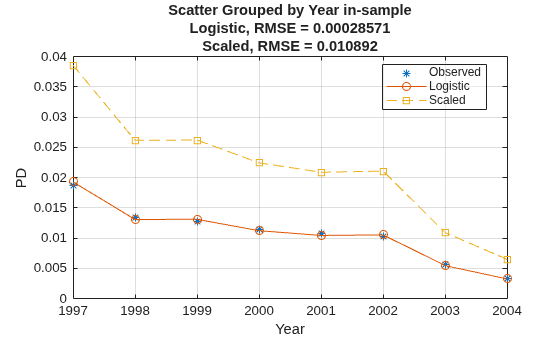 Figure contains an axes object. The axes object with title Scatter Grouped by Year in-sample Logistic, RMSE = 0.00028571 Scaled, RMSE = 0.010892, xlabel Year, ylabel PD contains 3 objects of type line. One or more of the lines displays its values using only markers These objects represent Observed, Logistic, Scaled.