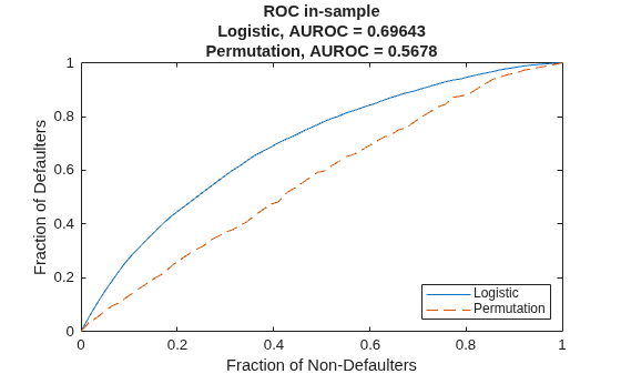 Figure contains an axes object. The axes object with title ROC in-sample Logistic, AUROC = 0.69643 Permutation, AUROC = 0.5678, xlabel Fraction of Non-Defaulters, ylabel Fraction of Defaulters contains 2 objects of type line. These objects represent Logistic, Permutation.