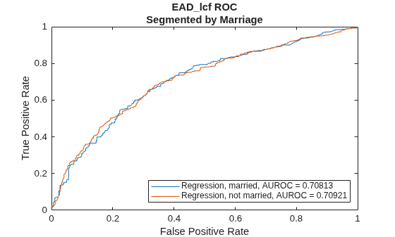 Figure contains an axes object. The axes object with title EAD_lcf ROC Segmented by Marriage, xlabel False Positive Rate, ylabel True Positive Rate contains 2 objects of type line. These objects represent Regression, married, AUROC = 0.70813, Regression, not married, AUROC = 0.70921.