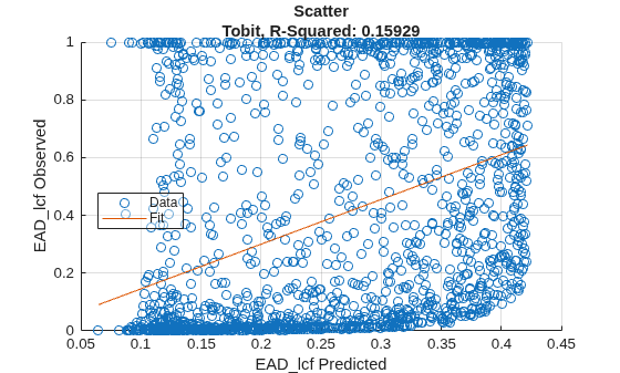 Figure contains an axes object. The axes object with title Scatter Tobit, R-Squared: 0.15929, xlabel EAD_lcf Predicted, ylabel EAD_lcf Observed contains 2 objects of type scatter, line. These objects represent Data, Fit.