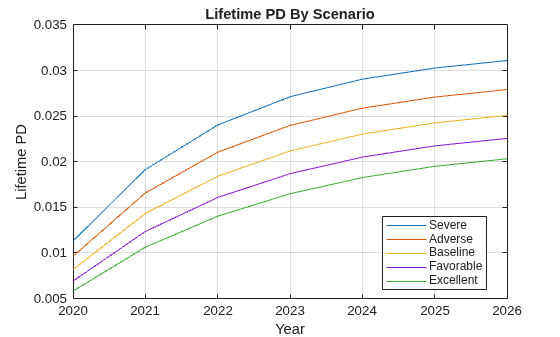 Figure contains an axes object. The axes object with title Lifetime PD By Scenario, xlabel Year, ylabel Lifetime PD contains 5 objects of type line. These objects represent Severe, Adverse, Baseline, Favorable, Excellent.