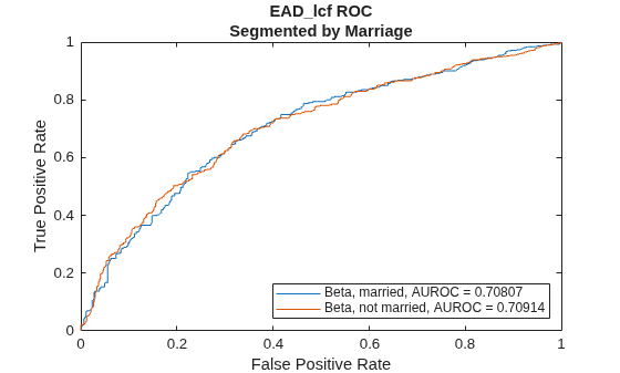 Figure contains an axes object. The axes object with title EAD_lcf ROC Segmented by Marriage, xlabel False Positive Rate, ylabel True Positive Rate contains 2 objects of type line. These objects represent Beta, married, AUROC = 0.70807, Beta, not married, AUROC = 0.70914.