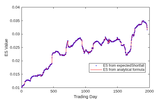 Figure contains an axes object. The axes object with xlabel Trading Day, ylabel ES Value contains 2 objects of type line. One or more of the lines displays its values using only markers These objects represent ES from expectedShortfall, ES from analytical formula.