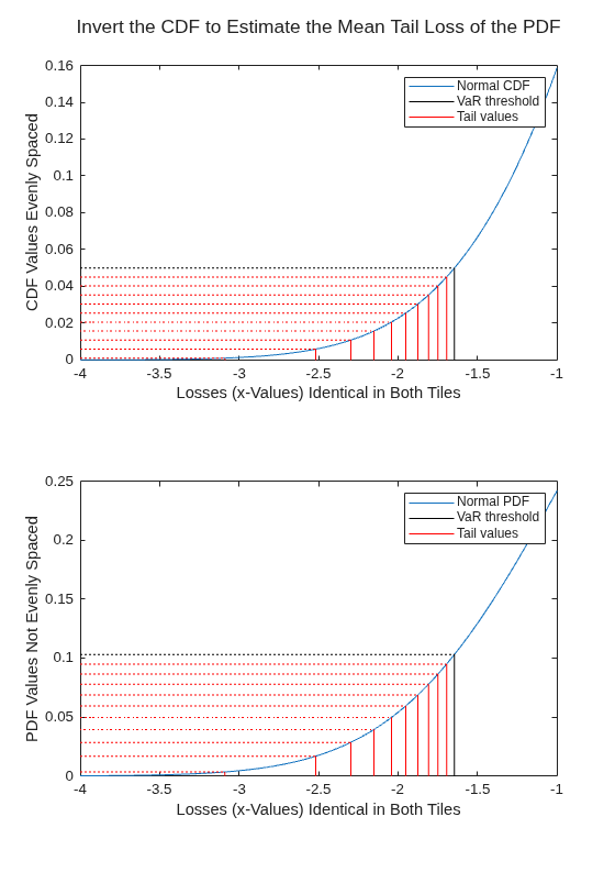 Figure contains 2 axes objects. Axes object 1 with xlabel Losses (x-Values) Identical in Both Tiles, ylabel CDF Values Evenly Spaced contains 23 objects of type line. These objects represent Normal CDF, VaR threshold, Tail values. Axes object 2 with xlabel Losses (x-Values) Identical in Both Tiles, ylabel PDF Values Not Evenly Spaced contains 23 objects of type line. These objects represent Normal PDF, VaR threshold, Tail values.