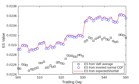 Figure contains an axes object. The axes object with xlabel Trading Day, ylabel ES Value contains 3 objects of type line. One or more of the lines displays its values using only markers These objects represent ES from VaR average, ES from inverted normal CDF, ES from expectedShortfall.