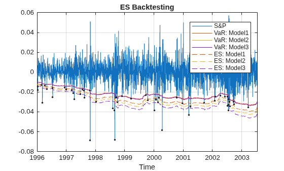 Figure contains an axes object. The axes object with title ES Backtesting, xlabel Time contains 8 objects of type line. One or more of the lines displays its values using only markers These objects represent S&P, VaR: Model1, VaR: Model2, VaR: Model3, ES: Model1, ES: Model2, ES: Model3, Exceptions.