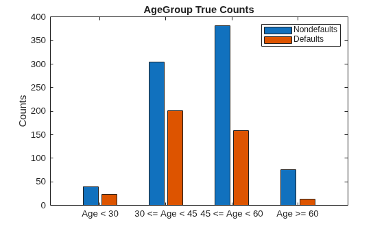 Figure contains an axes object. The axes object with title AgeGroup True Counts, ylabel Counts contains 2 objects of type bar. These objects represent Nondefaults, Defaults.