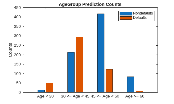Figure contains an axes object. The axes object with title AgeGroup Prediction Counts, ylabel Counts contains 2 objects of type bar. These objects represent Nondefaults, Defaults.