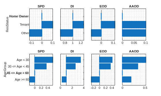 Figure contains 8 axes objects. Axes object 1 with title SPD, ylabel ResStatus contains an object of type bar. Axes object 2 with title DI contains an object of type bar. Axes object 3 with title EOD contains an object of type bar. Axes object 4 with title AAOD contains 2 objects of type bar, constantline. Axes object 5 with title SPD, ylabel AgeGroup contains an object of type bar. Axes object 6 with title DI contains an object of type bar. Axes object 7 with title EOD contains an object of type bar. Axes object 8 with title AAOD contains 2 objects of type bar, constantline.