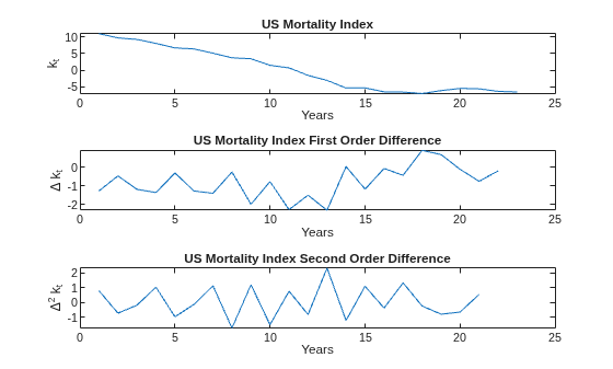 Figure contains 3 axes objects. Axes object 1 with title US Mortality Index, xlabel Years, ylabel k_t contains an object of type line. Axes object 2 with title US Mortality Index First Order Difference, xlabel Years, ylabel \Delta k_t contains an object of type line. Axes object 3 with title US Mortality Index Second Order Difference, xlabel Years, ylabel \Delta^2 k_t contains an object of type line.