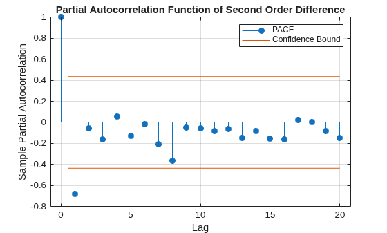 Figure contains an axes object. The axes object with title Partial Autocorrelation Function of Second Order Difference, xlabel Lag, ylabel Sample Partial Autocorrelation contains 4 objects of type stem, line, constantline. These objects represent PACF, Confidence Bound.