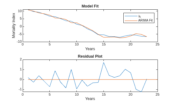 Figure contains 2 axes objects. Axes object 1 with title Model Fit, xlabel Years, ylabel Mortality Index contains 2 objects of type line. These objects represent k_t, ARIMA Fit. Axes object 2 with title Residual Plot, xlabel Years contains 2 objects of type line.