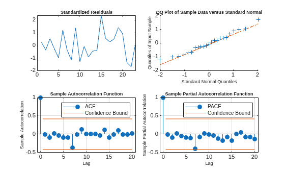 Figure contains 4 axes objects. Axes object 1 with title Standardized Residuals contains an object of type line. Axes object 2 with title QQ Plot of Sample Data versus Standard Normal, xlabel Standard Normal Quantiles, ylabel Quantiles of Input Sample contains 3 objects of type line. One or more of the lines displays its values using only markers Axes object 3 with title Sample Autocorrelation Function, xlabel Lag, ylabel Sample Autocorrelation contains 4 objects of type stem, line, constantline. These objects represent ACF, Confidence Bound. Axes object 4 with title Sample Partial Autocorrelation Function, xlabel Lag, ylabel Sample Partial Autocorrelation contains 4 objects of type stem, line, constantline. These objects represent PACF, Confidence Bound.