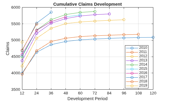 Figure contains an axes object. The axes object with title Cumulative Claims Development, xlabel Development Period, ylabel Claims contains 10 objects of type line. These objects represent 2010, 2011, 2012, 2013, 2014, 2015, 2016, 2017, 2018, 2019.