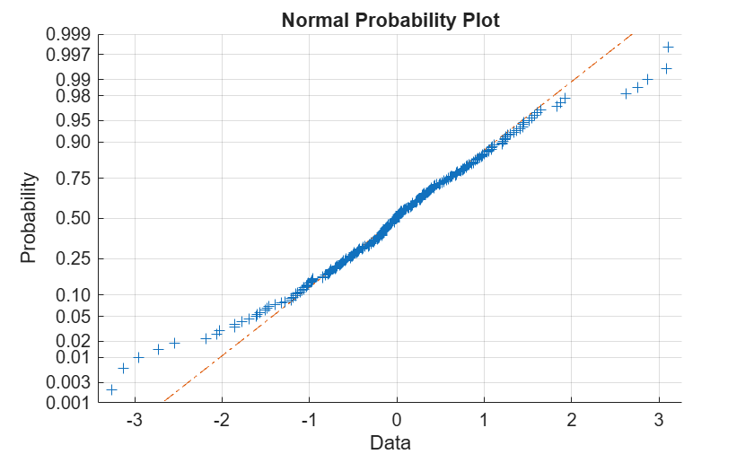 Figure contains an axes object. The axes object with title Normal Probability Plot, xlabel Data, ylabel Probability contains 3 objects of type line. One or more of the lines displays its values using only markers