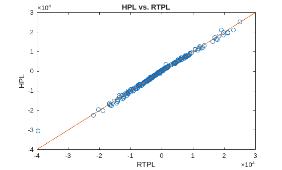 Figure contains an axes object. The axes object with title HPL vs. RTPL, xlabel RTPL, ylabel HPL contains 2 objects of type line. One or more of the lines displays its values using only markers