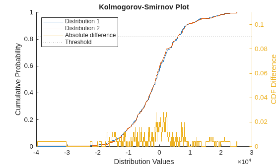 Figure contains an axes object. The axes object with title Kolmogorov-Smirnov Plot, xlabel Distribution Values, ylabel Cumulative Probability contains 4 objects of type stair, constantline. These objects represent Distribution 1, Distribution 2, Absolute difference, Threshold.