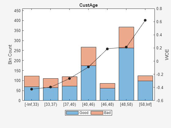 Figure contains an axes object. The axes object with title CustAge, ylabel WOE contains 3 objects of type bar, line. These objects represent Good, Bad.