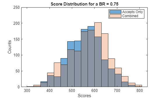 Figure contains an axes object. The axes object with title Score Distribution for a BR = 0.75, xlabel Scores, ylabel Counts contains 2 objects of type histogram. These objects represent Accepts Only, Combined.