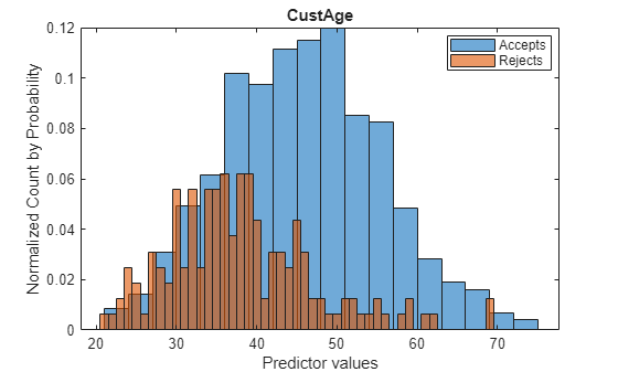 Figure contains an axes object. The axes object with title CustAge, xlabel Predictor values, ylabel Normalized Count by Probability contains 2 objects of type histogram. These objects represent Accepts, Rejects.