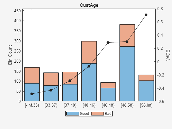 Figure contains an axes object. The axes object with title CustAge, ylabel WOE contains 3 objects of type bar, line. These objects represent Good, Bad.