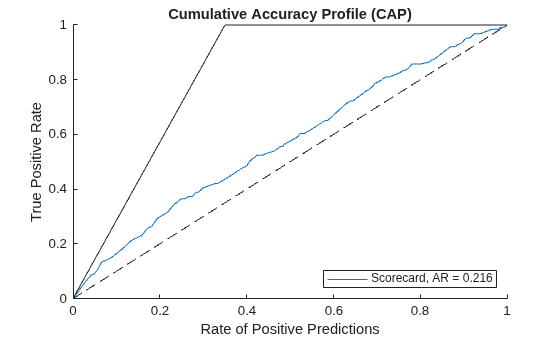 Figure contains an axes object. The axes object with title Cumulative Accuracy Profile (CAP), xlabel Rate of Positive Predictions, ylabel True Positive Rate contains 3 objects of type line. This object represents Scorecard, AR = 0.216.