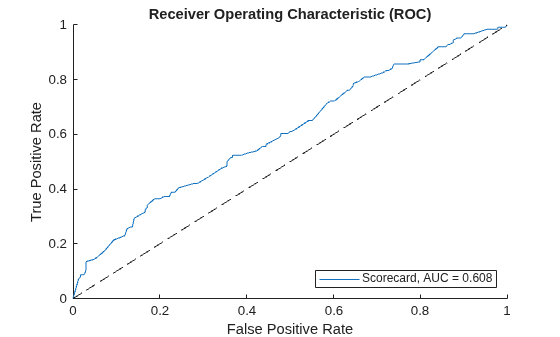 Figure contains an axes object. The axes object with title Receiver Operating Characteristic (ROC), xlabel False Positive Rate, ylabel True Positive Rate contains 2 objects of type line. This object represents Scorecard, AUC = 0.608.