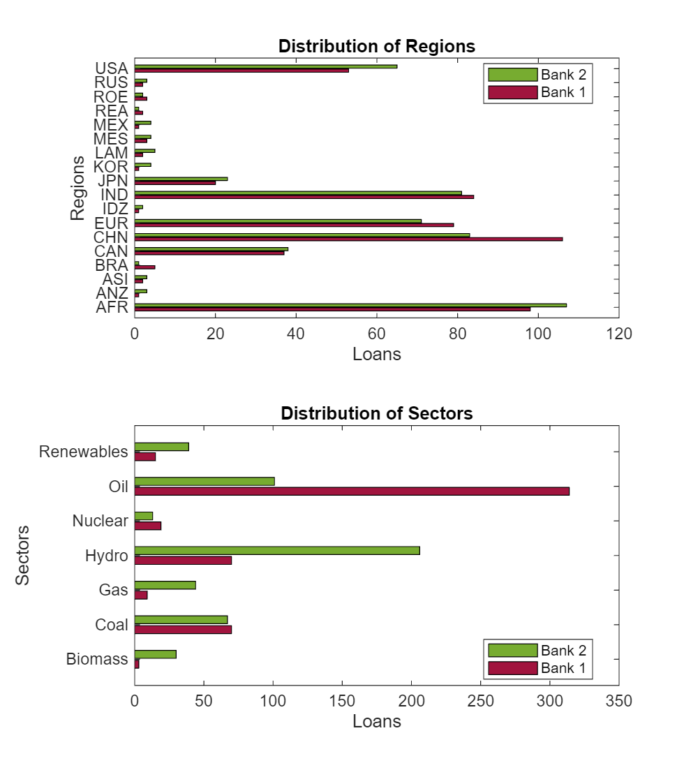 Figure contains 2 axes objects. Axes object 1 with title Distribution of Regions, xlabel Loans, ylabel Regions contains 2 objects of type bar. These objects represent Bank 1, Bank 2. Axes object 2 with title Distribution of Sectors, xlabel Loans, ylabel Sectors contains 2 objects of type bar. These objects represent Bank 1, Bank 2.