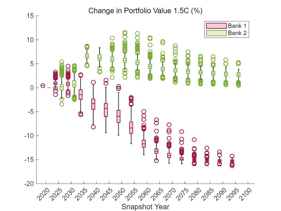 Figure contains an axes object. The axes object with title Change in Portfolio Value 1.5C (%), xlabel Snapshot Year contains 2 objects of type boxchart. These objects represent Bank 1, Bank 2.