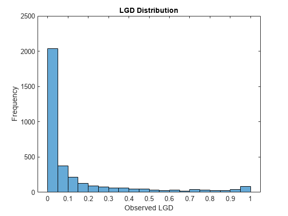Figure contains an axes object. The axes object with title LGD Distribution, xlabel Observed LGD, ylabel Frequency contains an object of type histogram.