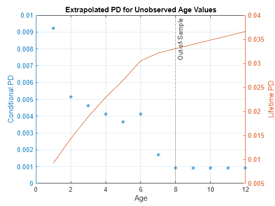 Figure contains an axes object. The axes object with title Extrapolated PD for Unobserved Age Values, xlabel Age, ylabel Lifetime PD contains 3 objects of type line, constantline. One or more of the lines displays its values using only markers