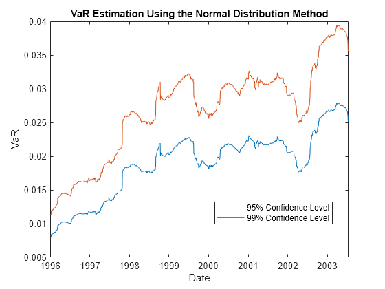 value at risk probability distribution