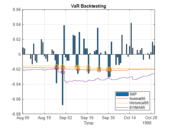 Value-at-Risk Estimation and Backtesting