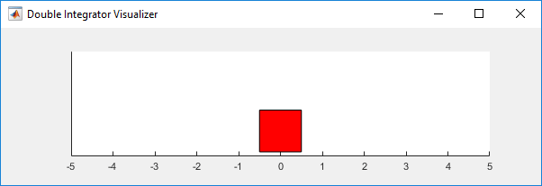 Double Integrator Visualizer window with a red square mass on a horizontal track from -5 to 5