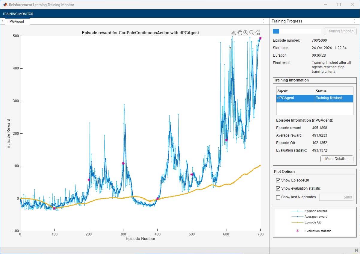 Training Monitor showing episode reward near zero for 400 episodes then rising with high variance to 500