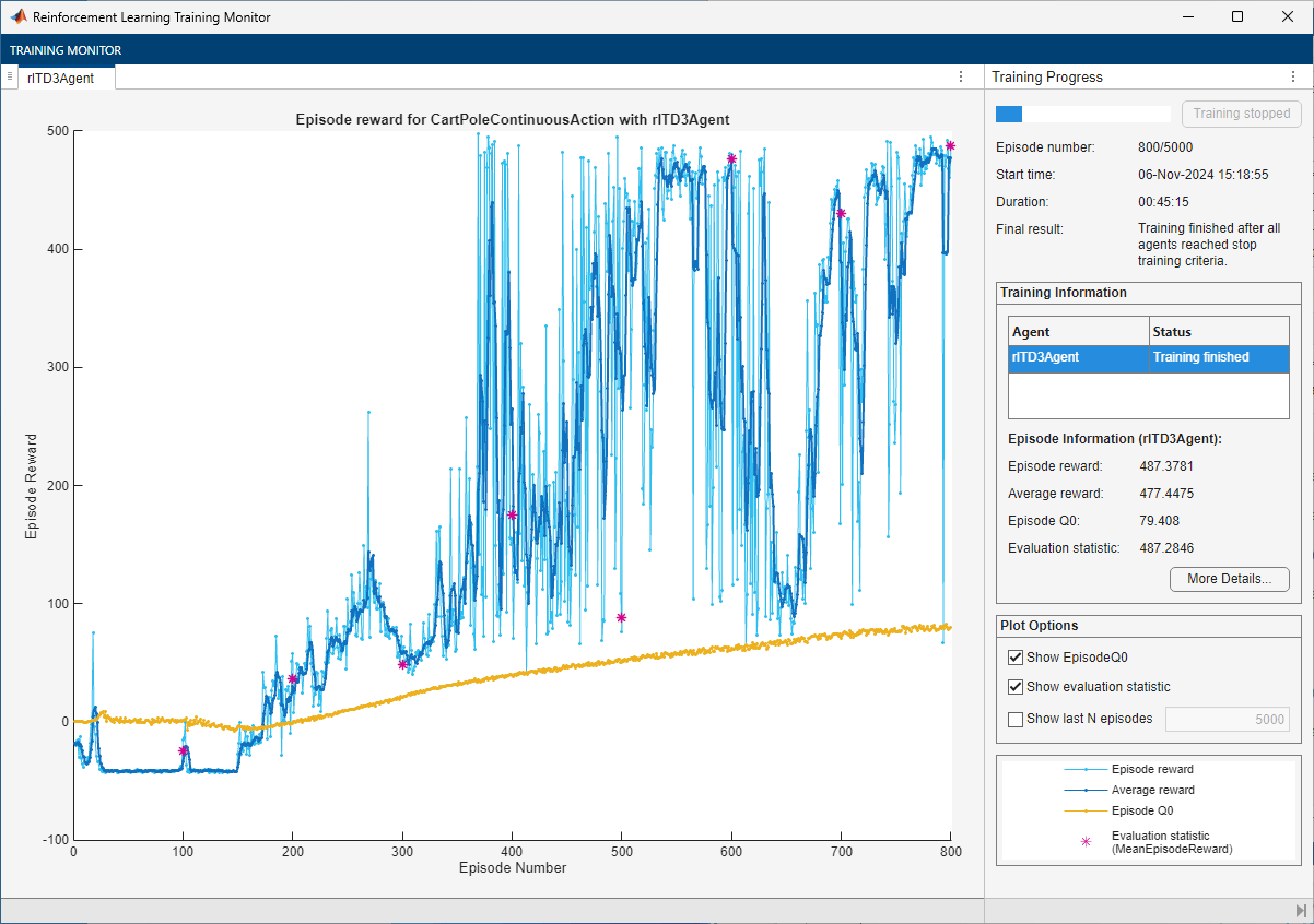 Training Monitor showing episode reward near zero for 400 episodes then rapidly rising to 500 with occasional dips