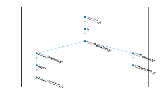 Figure contains an axes object. The axes object contains an object of type graphplot.